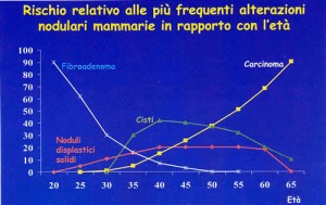 Problemi al seno in rapporto alle età Problemi al seno in rapporto alle età (Fonte: Ministero della Salute)