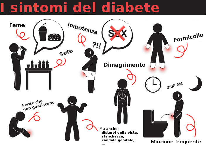 Immagine che rappresenta i modo stilizzato i principali sintomi del diabete (riportati nel testo)