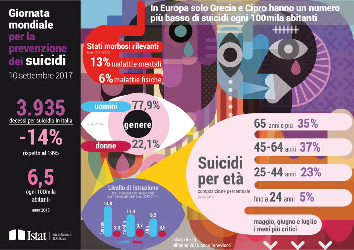 Immagine grafica che sintetizza i dati relativi al suicidio in Italia (dati riportati nel testo dell'articolo)