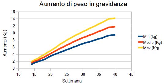 Tabella aumento di peso in gravidanza