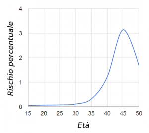 Grafico relativo all'aumento del rischio di concepire un bimbo con sindrome di Down in base all'et&agrave; della mamma.