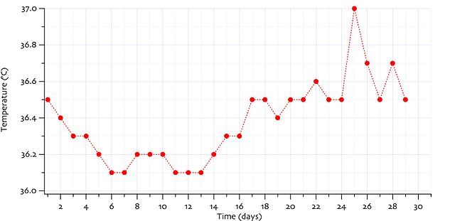 Immagine di esempio di grafico con temperatura basale