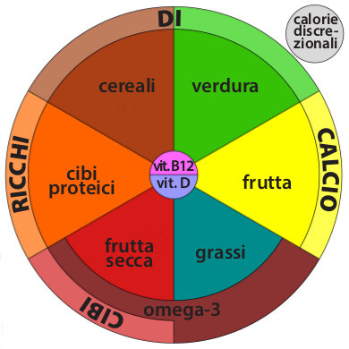 Schematizzazione delle proporzioni degli alimenti, nel contesto di una dieta vegana