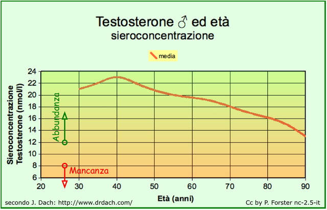 Grafico che mostra la diminuzione del testosterone negli anni
