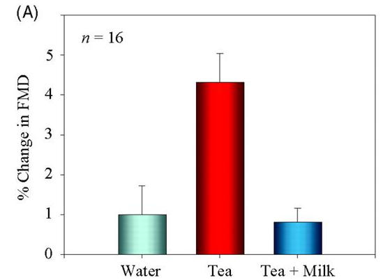 Grafico che mostra la riduzione dell'effetto protettivo del tè a seguito dell'aggiunta di latte