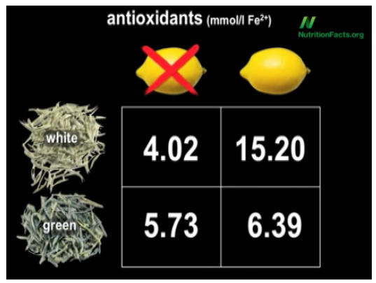 Figura 2. Effetto dell’aggiunta di limone sulla disponibilità di antiossidanti nel tè verde e nel tè bianco .