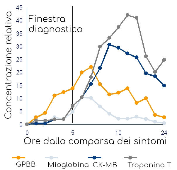 Grafico dell'andamento dei Marker Cardiaci dell'Infarto
