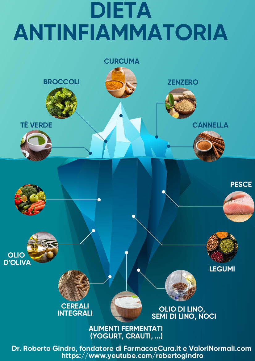 Dieta antinfiammatoria, infografica riassuntiva