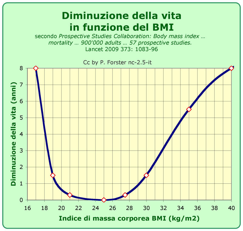 Curva che dimostra la riduzione dell'aspettativa di vita all'aumentare dell'obesit&agrave;