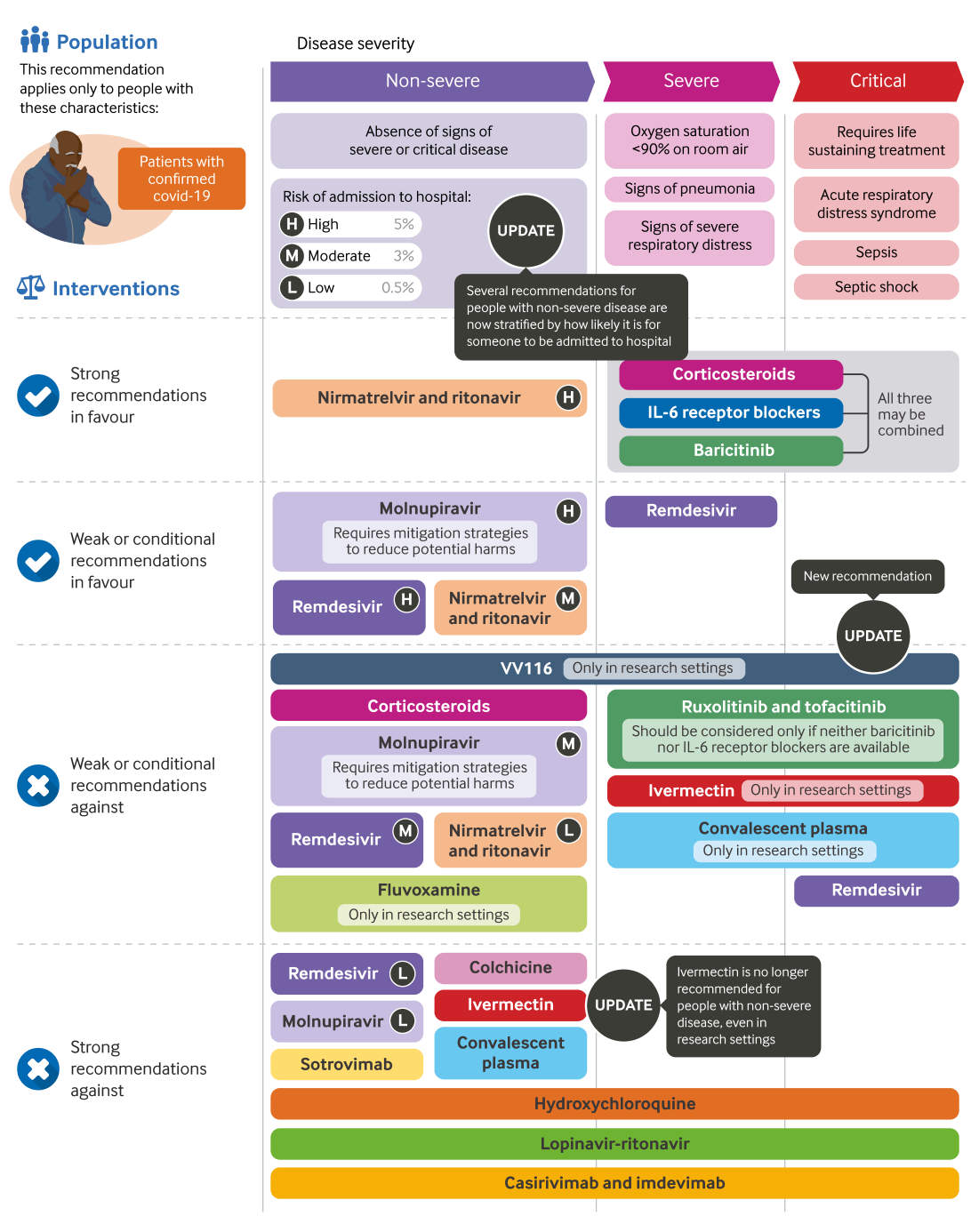 Infografica con la sintesi delle linee guida OMS