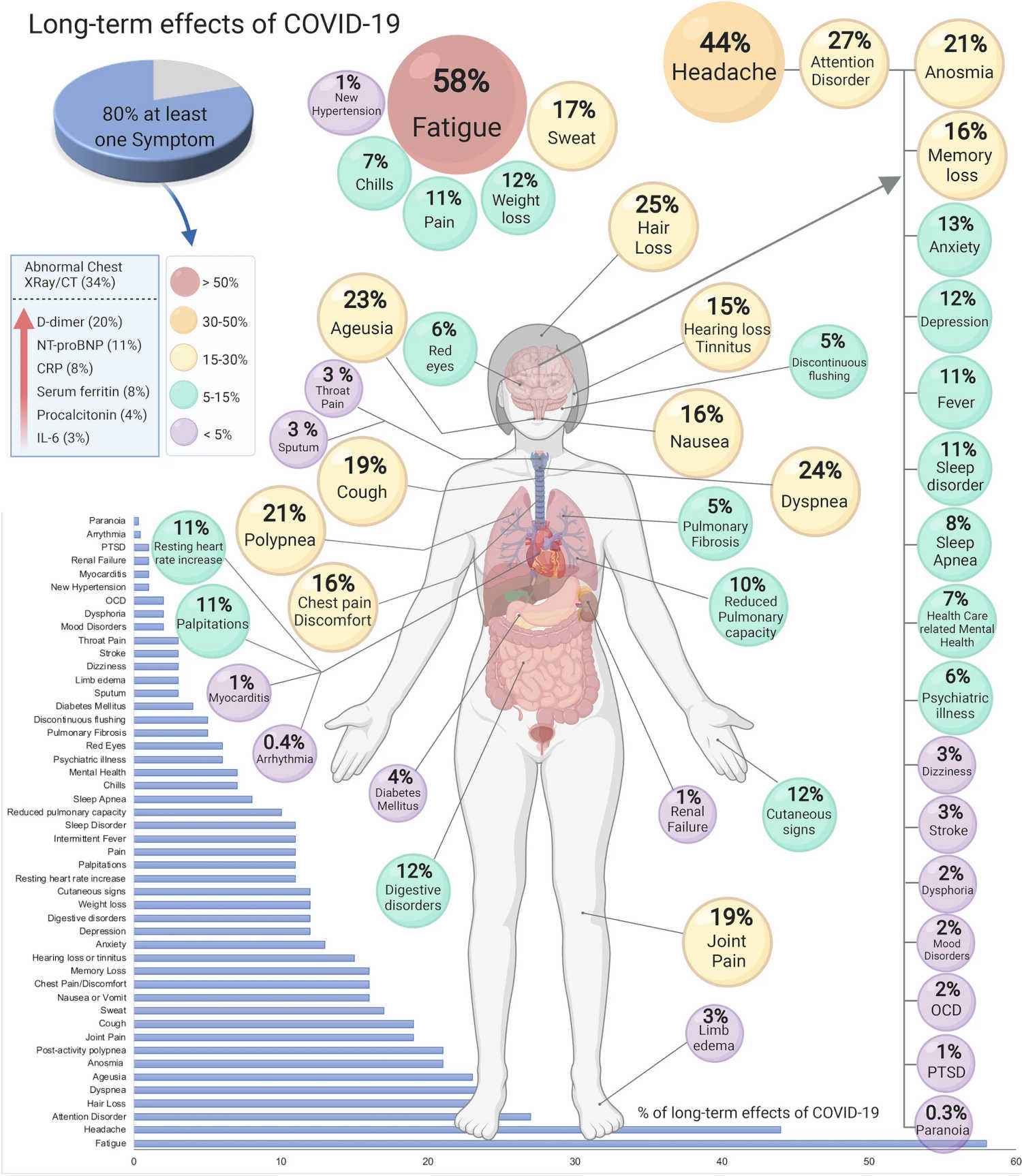 Infografica riassuntiva dei possibili sintomi