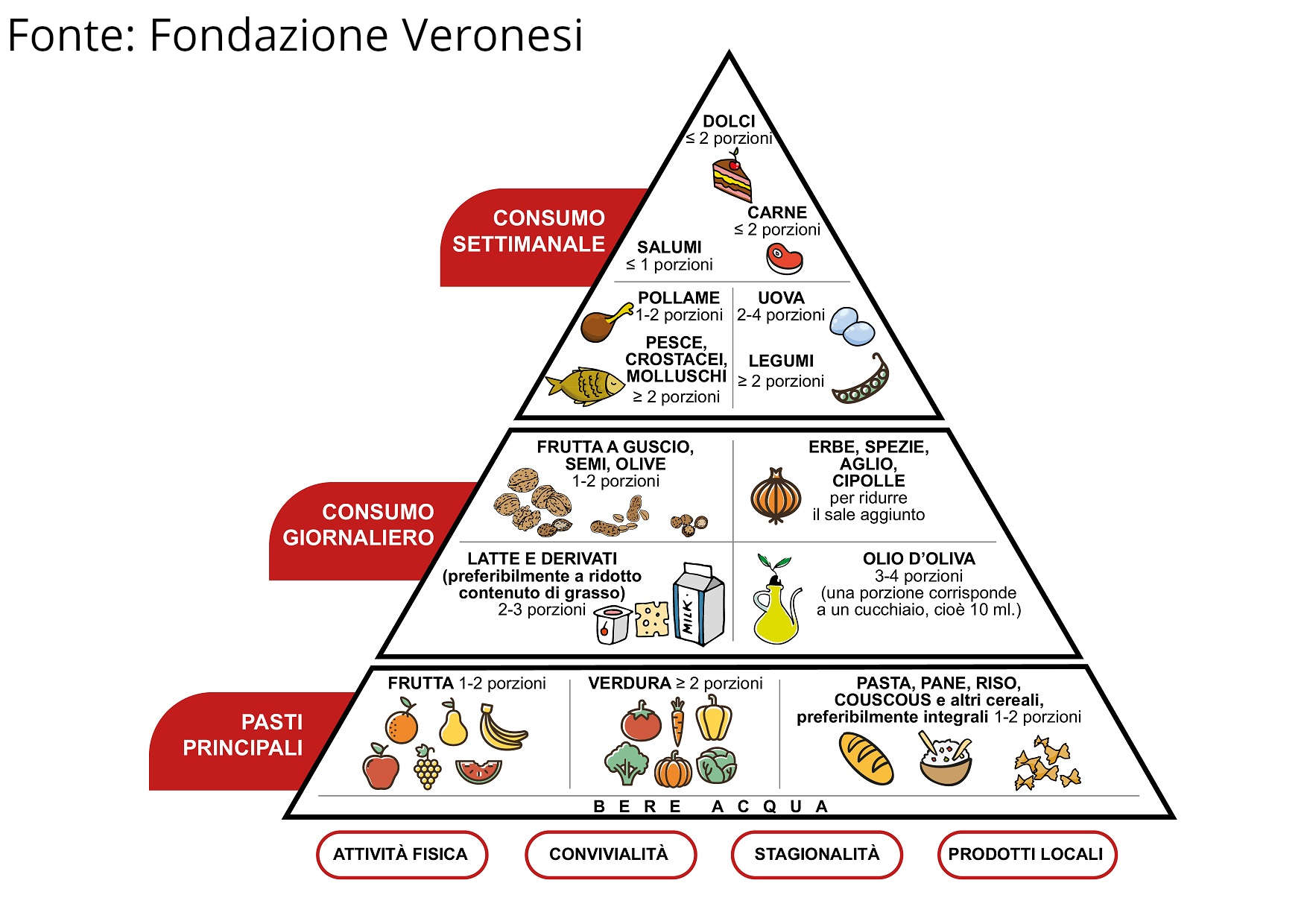 Piramide alimentare mediterranea