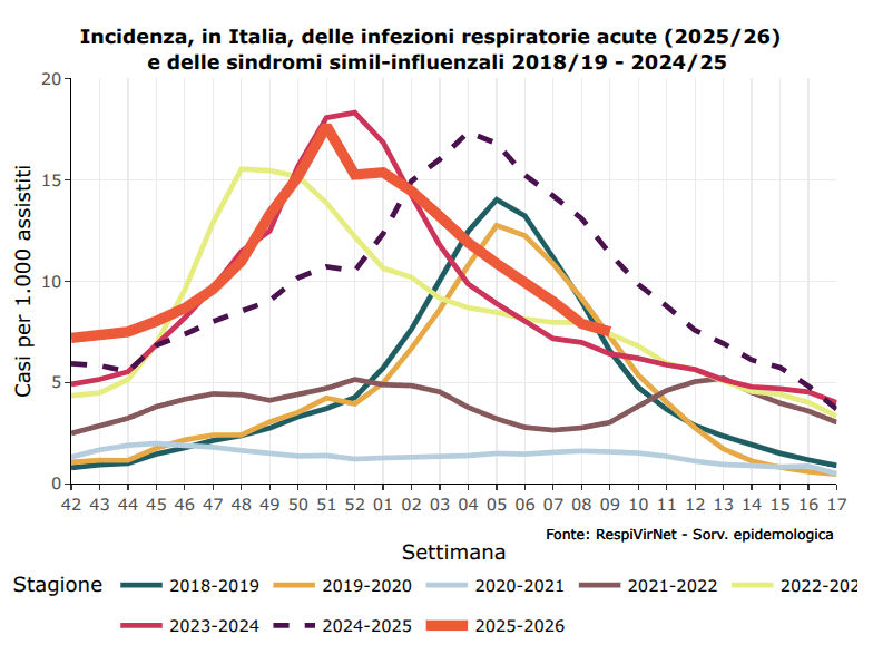 Fonte: Bollettino ISS